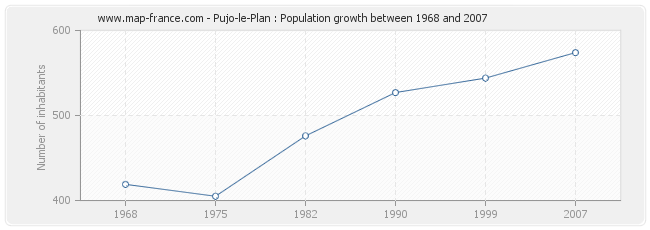 Population Pujo-le-Plan