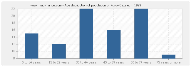 Age distribution of population of Puyol-Cazalet in 1999