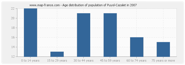 Age distribution of population of Puyol-Cazalet in 2007