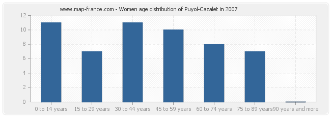 Women age distribution of Puyol-Cazalet in 2007