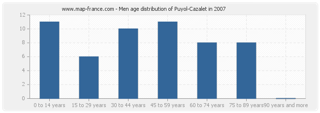 Men age distribution of Puyol-Cazalet in 2007