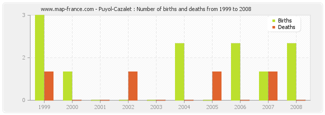 Puyol-Cazalet : Number of births and deaths from 1999 to 2008