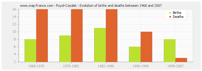 Puyol-Cazalet : Evolution of births and deaths between 1968 and 2007