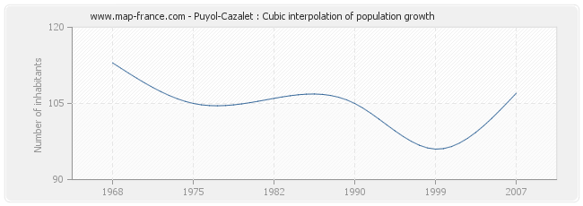 Puyol-Cazalet : Cubic interpolation of population growth