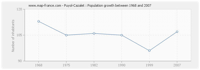 Population Puyol-Cazalet