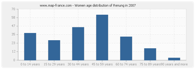 Women age distribution of Renung in 2007