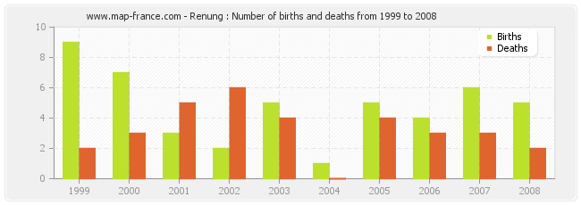 Renung : Number of births and deaths from 1999 to 2008