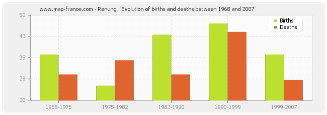 Renung : Evolution of births and deaths between 1968 and 2007