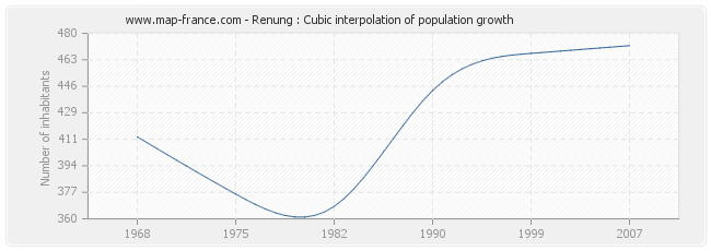 Renung : Cubic interpolation of population growth