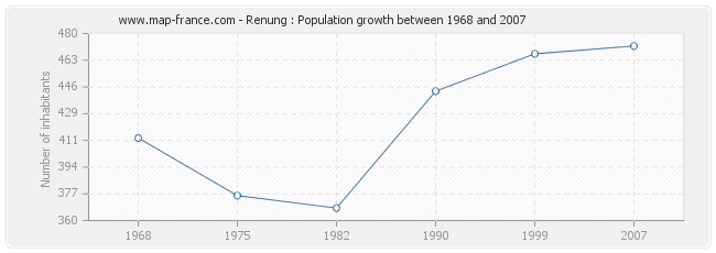 Population Renung