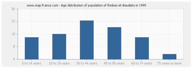 Age distribution of population of Rimbez-et-Baudiets in 1999