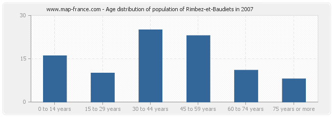 Age distribution of population of Rimbez-et-Baudiets in 2007