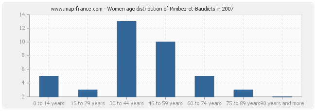 Women age distribution of Rimbez-et-Baudiets in 2007