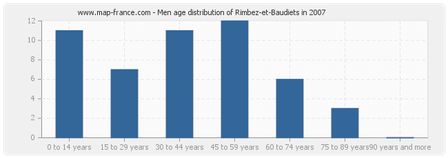 Men age distribution of Rimbez-et-Baudiets in 2007