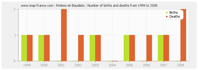 Rimbez-et-Baudiets : Number of births and deaths from 1999 to 2008