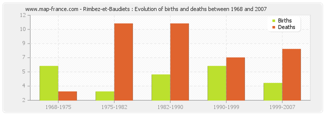 Rimbez-et-Baudiets : Evolution of births and deaths between 1968 and 2007