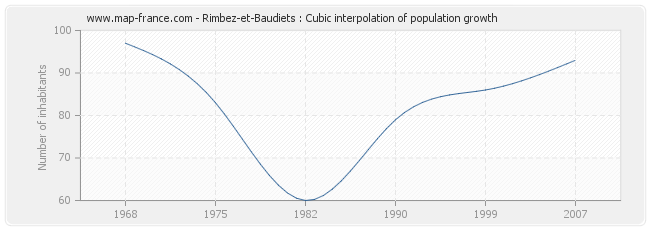 Rimbez-et-Baudiets : Cubic interpolation of population growth