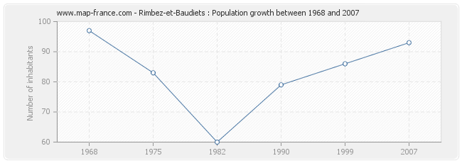 Population Rimbez-et-Baudiets