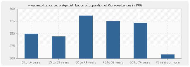 Age distribution of population of Rion-des-Landes in 1999