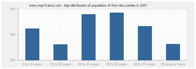 Age distribution of population of Rion-des-Landes in 2007