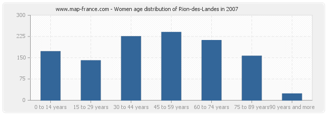 Women age distribution of Rion-des-Landes in 2007