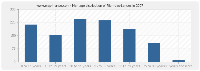 Men age distribution of Rion-des-Landes in 2007