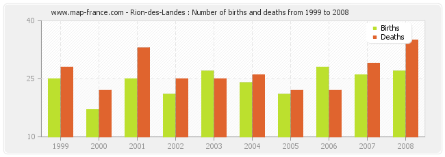 Rion-des-Landes : Number of births and deaths from 1999 to 2008