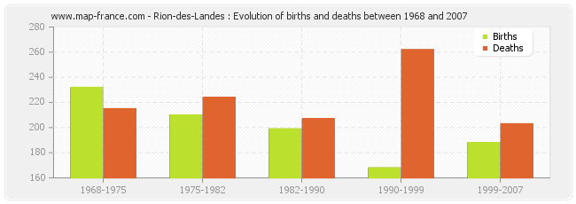 Rion-des-Landes : Evolution of births and deaths between 1968 and 2007