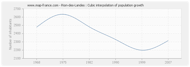 Rion-des-Landes : Cubic interpolation of population growth