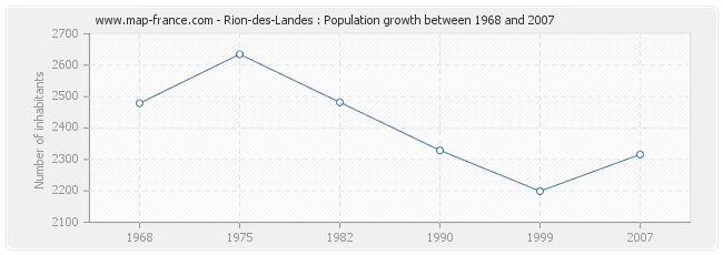 Population Rion-des-Landes