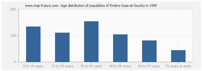 Age distribution of population of Rivière-Saas-et-Gourby in 1999