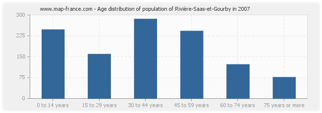 Age distribution of population of Rivière-Saas-et-Gourby in 2007