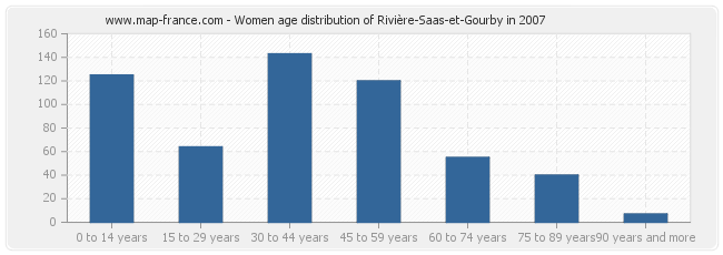 Women age distribution of Rivière-Saas-et-Gourby in 2007