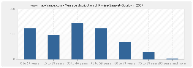 Men age distribution of Rivière-Saas-et-Gourby in 2007