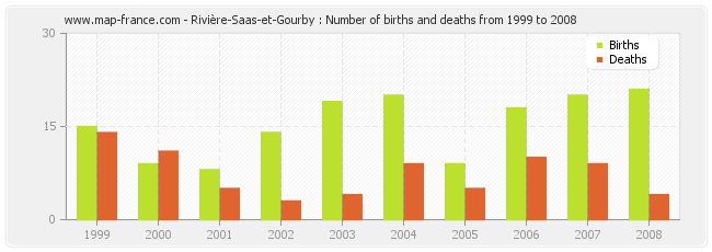 Rivière-Saas-et-Gourby : Number of births and deaths from 1999 to 2008