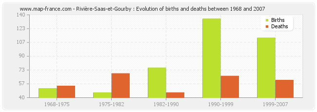 Rivière-Saas-et-Gourby : Evolution of births and deaths between 1968 and 2007