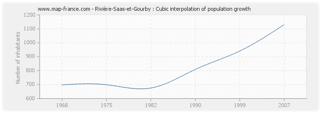 Rivière-Saas-et-Gourby : Cubic interpolation of population growth
