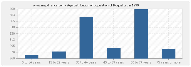 Age distribution of population of Roquefort in 1999