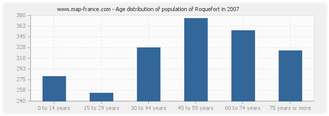 Age distribution of population of Roquefort in 2007
