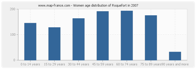 Women age distribution of Roquefort in 2007