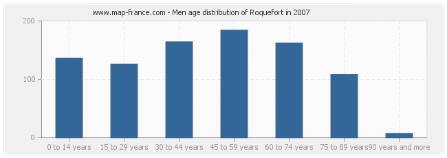 Men age distribution of Roquefort in 2007