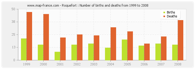 Roquefort : Number of births and deaths from 1999 to 2008
