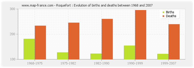 Roquefort : Evolution of births and deaths between 1968 and 2007