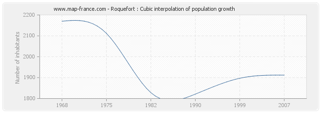 Roquefort : Cubic interpolation of population growth