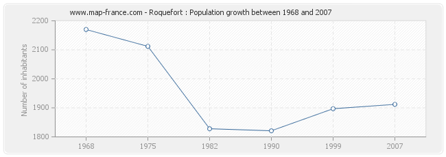 Population Roquefort