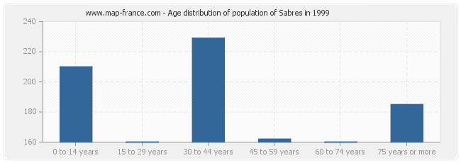 Age distribution of population of Sabres in 1999