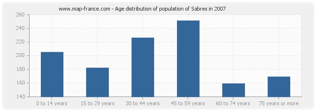 Age distribution of population of Sabres in 2007
