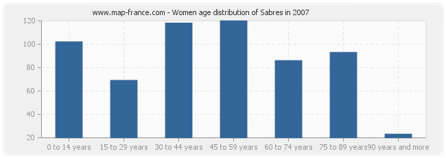 Women age distribution of Sabres in 2007
