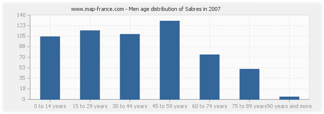 Men age distribution of Sabres in 2007