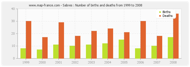 Sabres : Number of births and deaths from 1999 to 2008